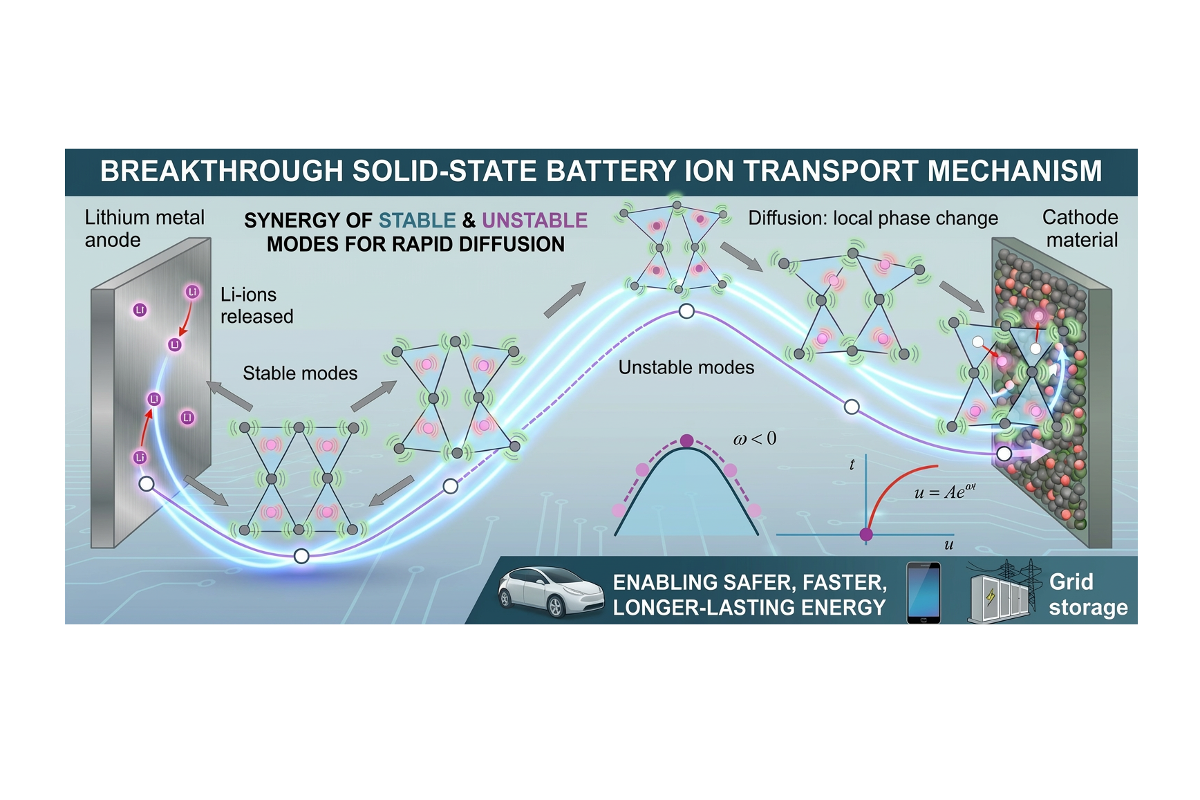 The schematic shows ionic transport physics in solid-state batteries.